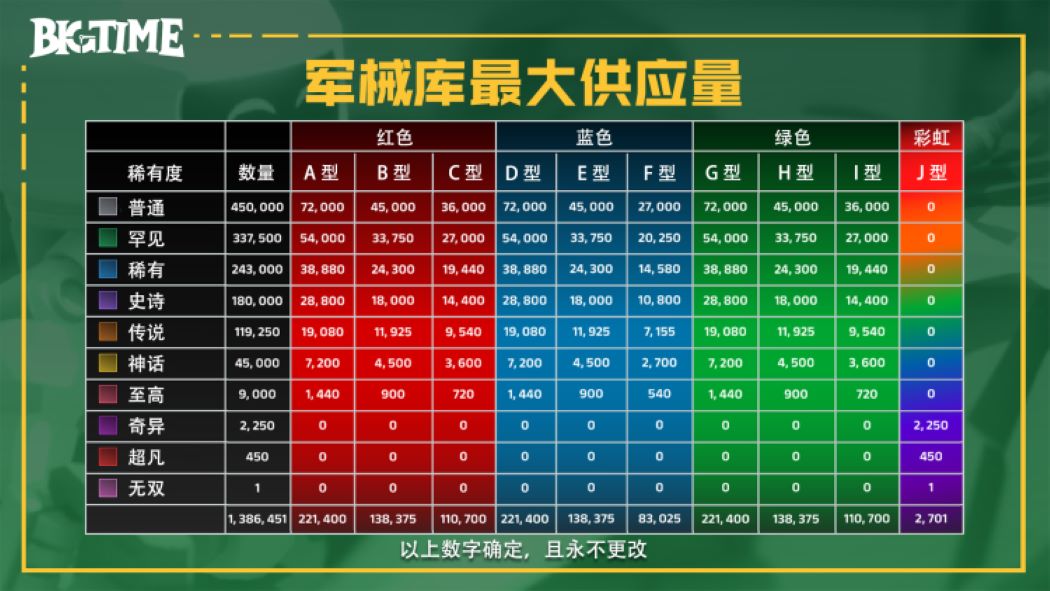 不同类型和稀有度军械库的最大供应量