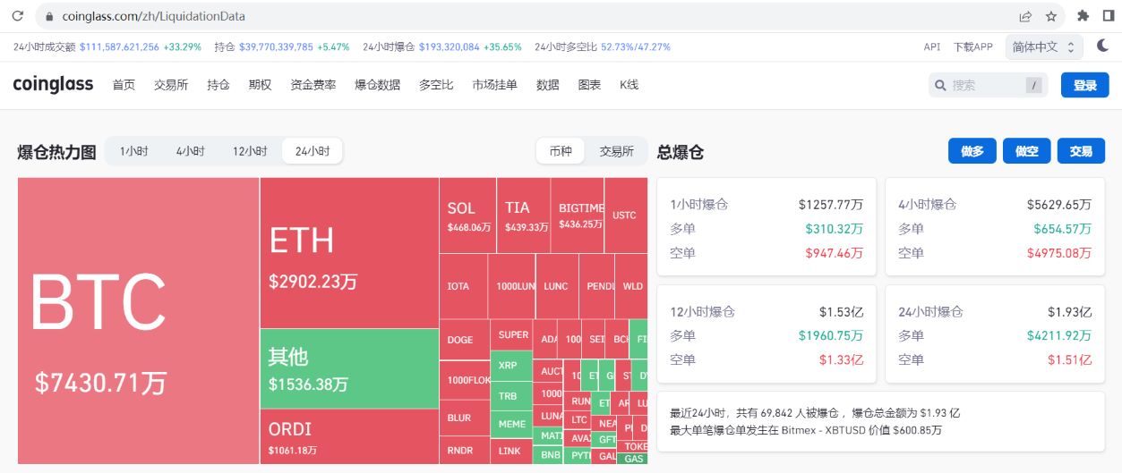 数据：过去24小时全网爆仓1.93亿美元