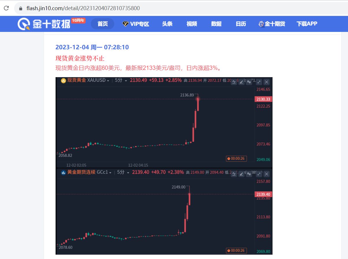 现货黄金开盘后短线涨幅超60美元涨至2133美元，创历史新高