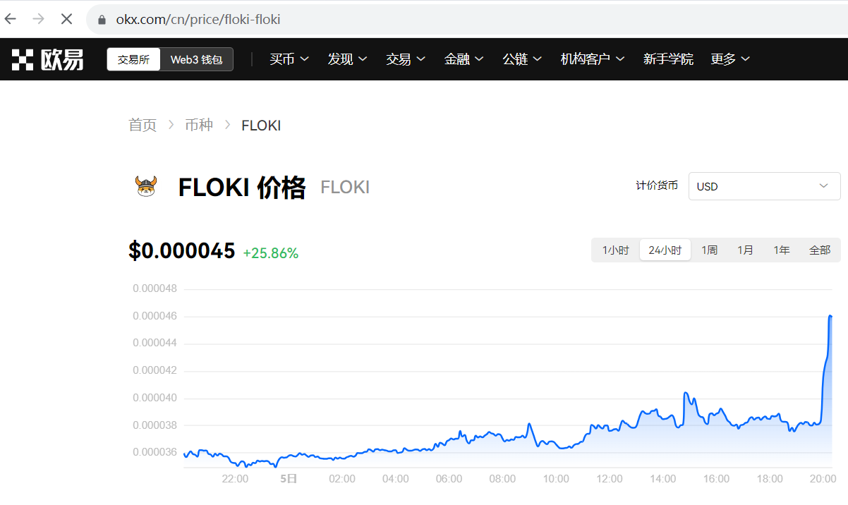FLOKI突破0.00004美元，日内涨幅超25%