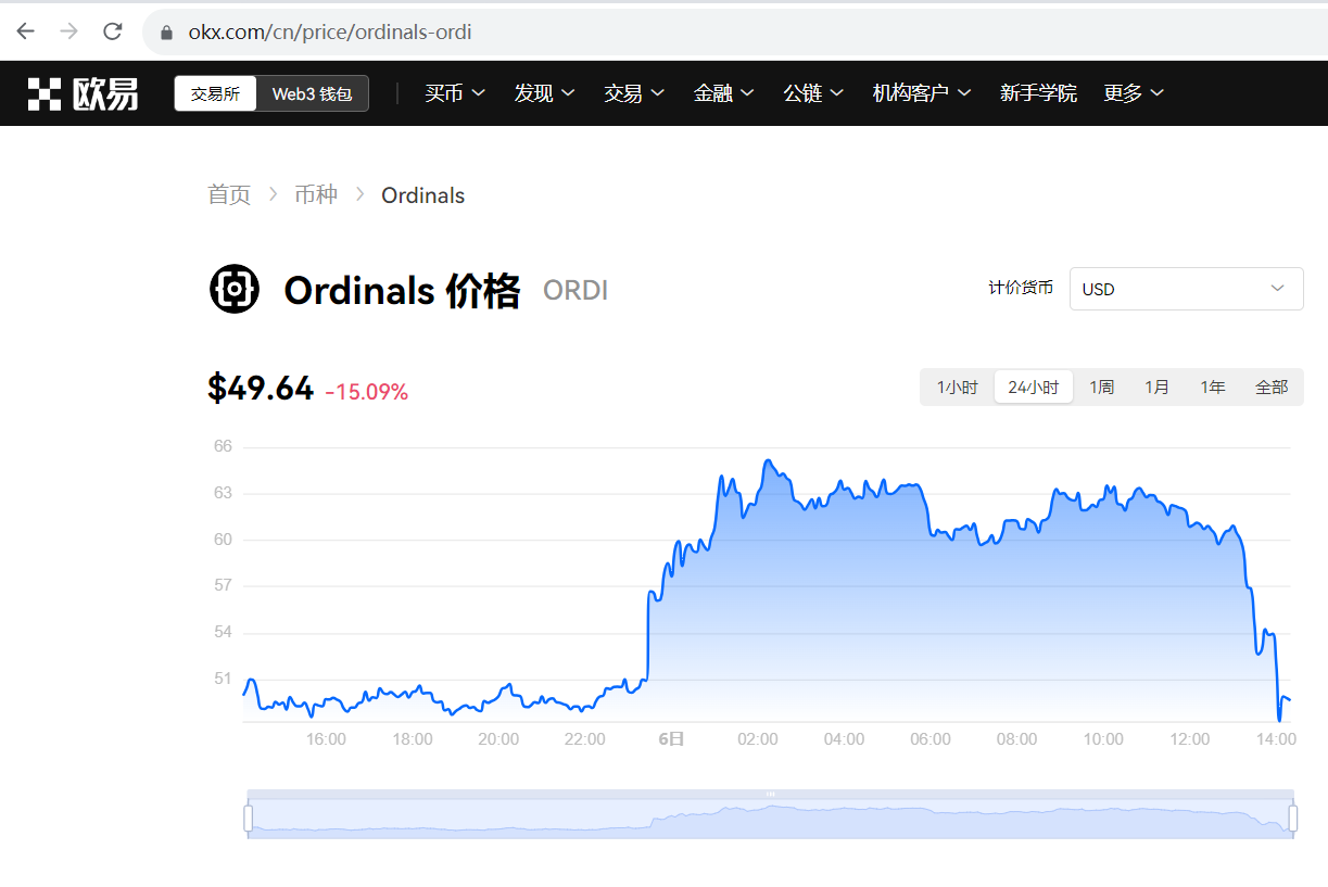 ORDI短线跌破50美元，日内由涨转跌