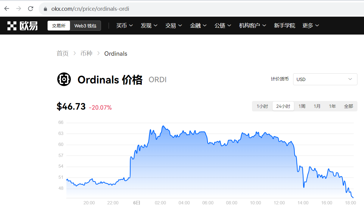 ORDI一度跌至45美元，过去半小时跌约10%