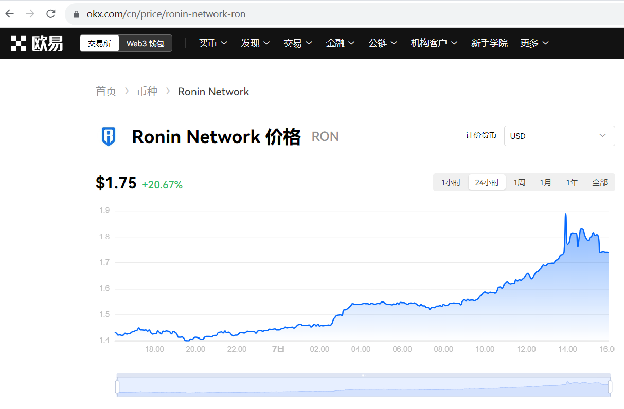 RON突破1.8美元，日内涨幅超20%