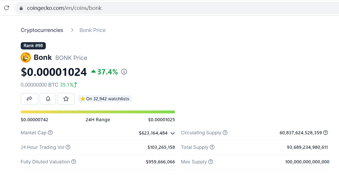 BONK突破0.00001美元，过去24小时涨幅达26.9%