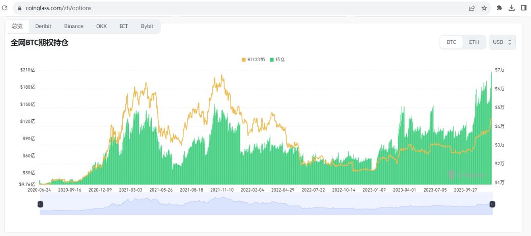 比特币期权持仓创历史新高，达到207亿美元