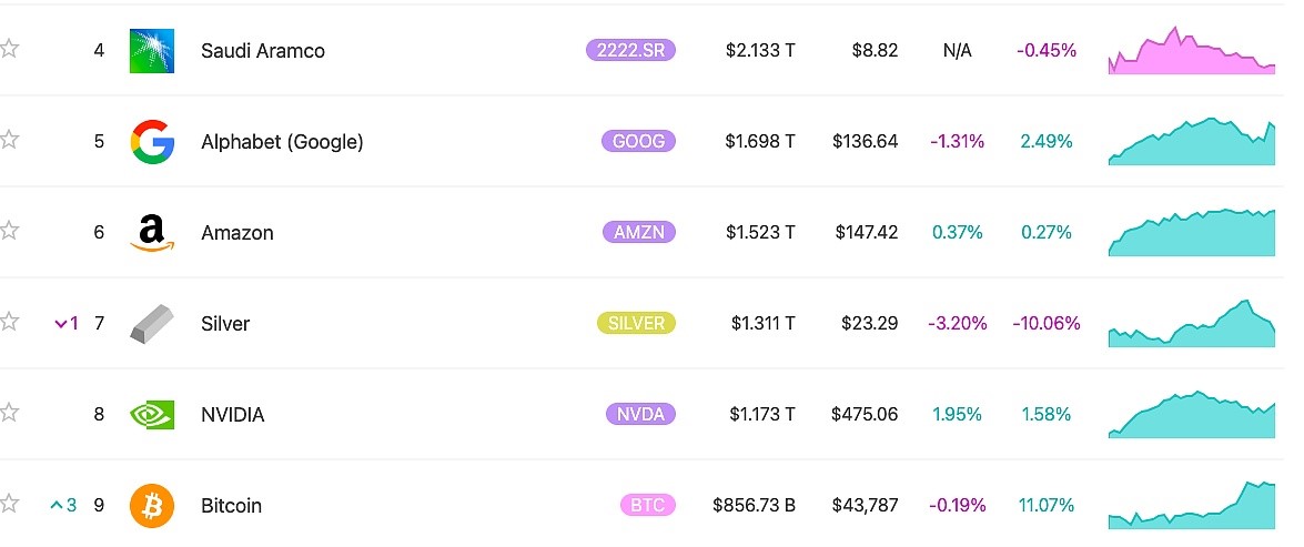 比特币市值位列全球资产第9位，市值升至8500亿美元上方