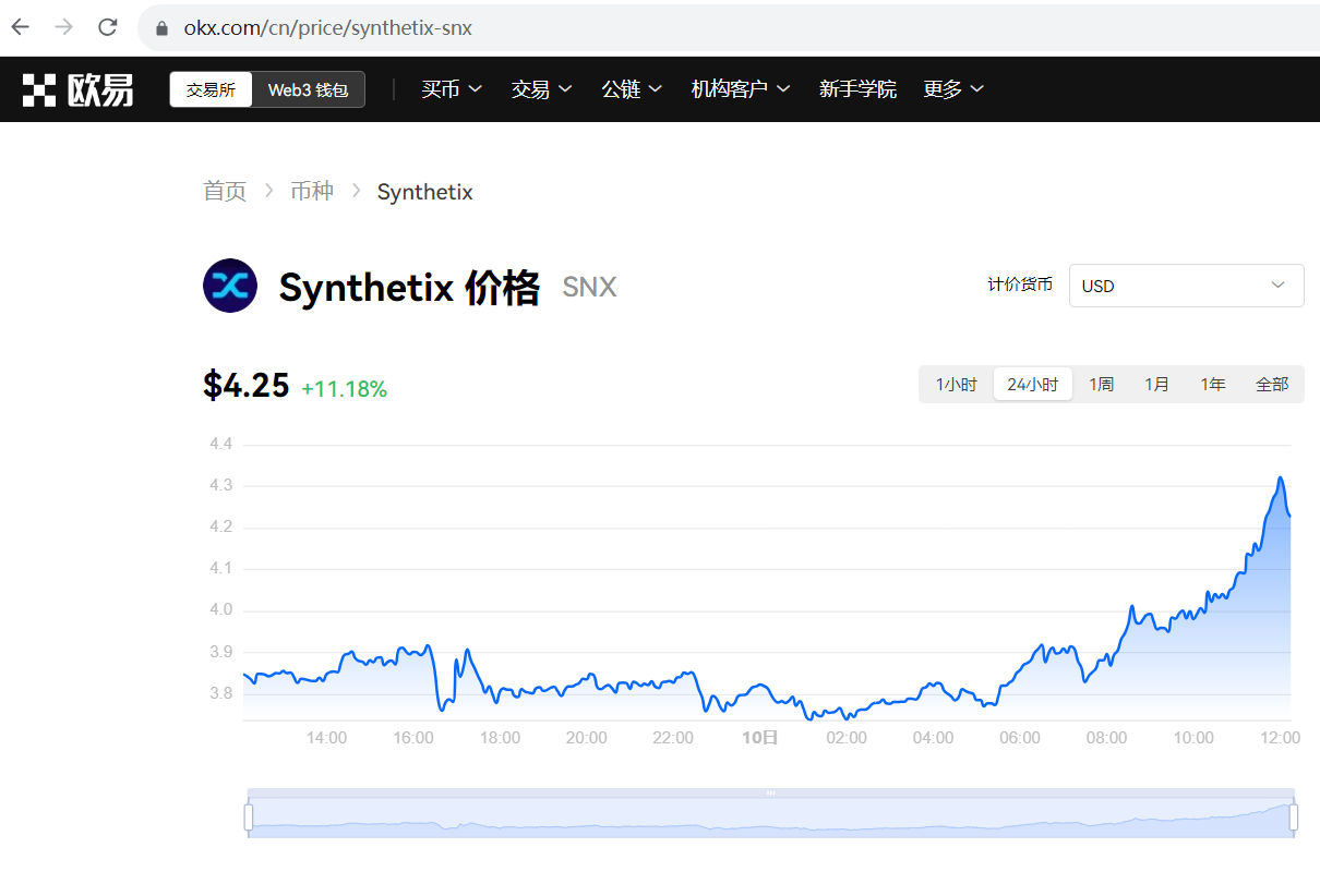 SNX短时突破4.3美元，创2022年8月以来新高