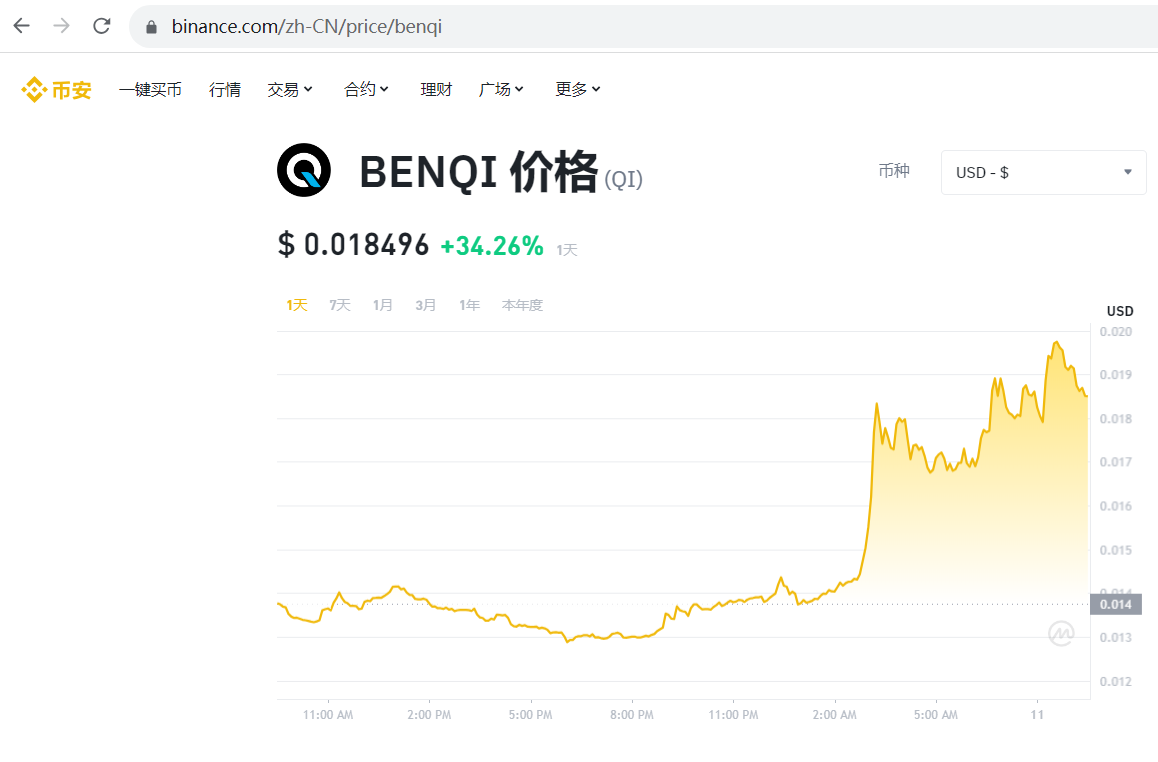 BENQI代币QI短时触及0.02美元，日内涨幅逾34%