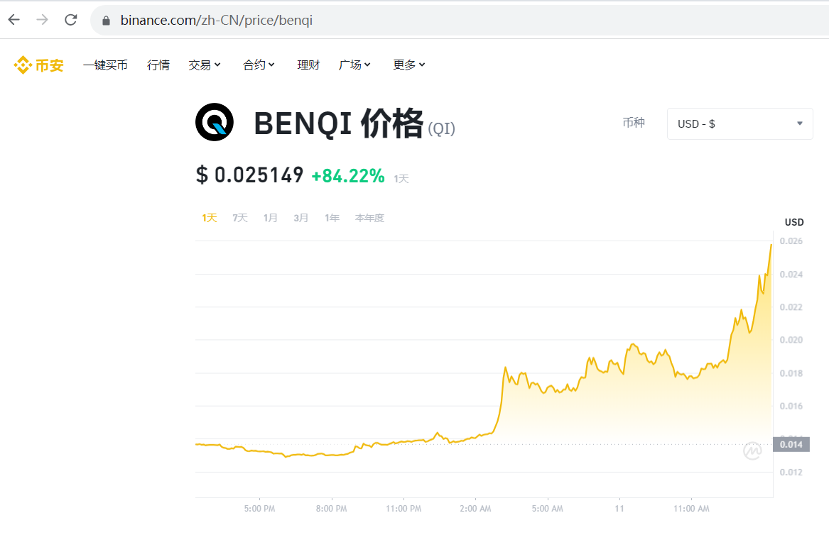 BENQI代币QI突破0.025美元，日内涨幅超84%