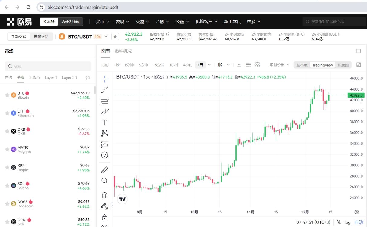 比特币短时突破43000美元，24小时涨幅2.35%