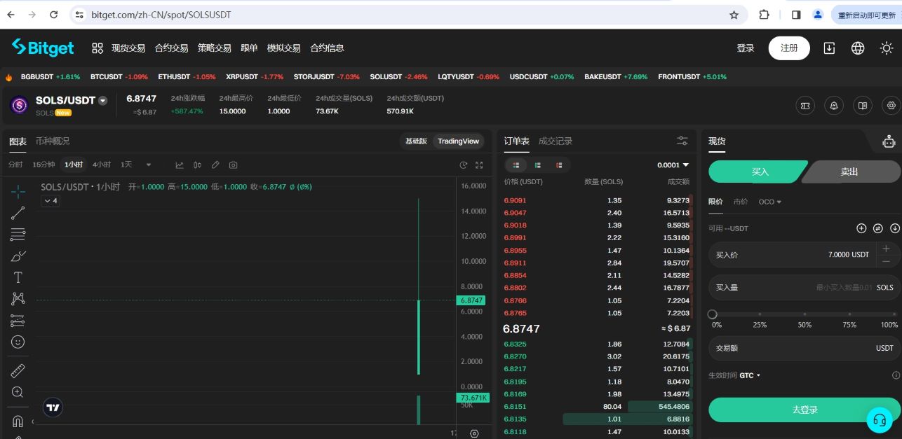 Bitget已开放SOLS代币交易，暂报价约6.8美元