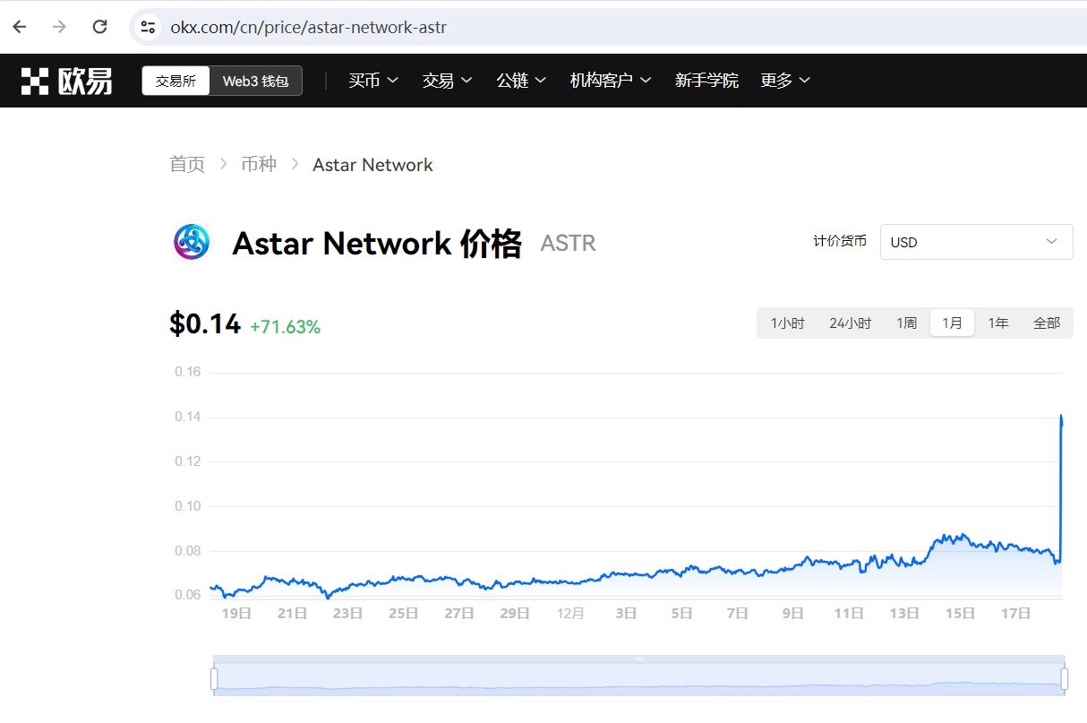 ASTR短线触及0.18美元，5分钟涨幅超100%