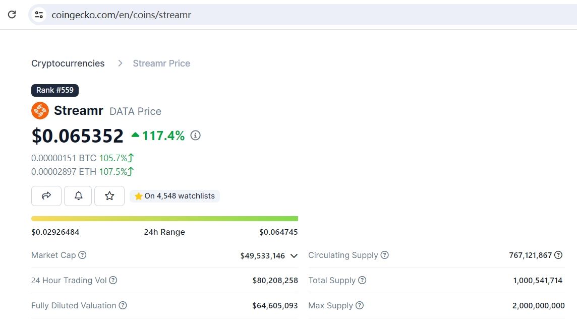 区块链数据平台Streamr代币DATA日内上涨约117%