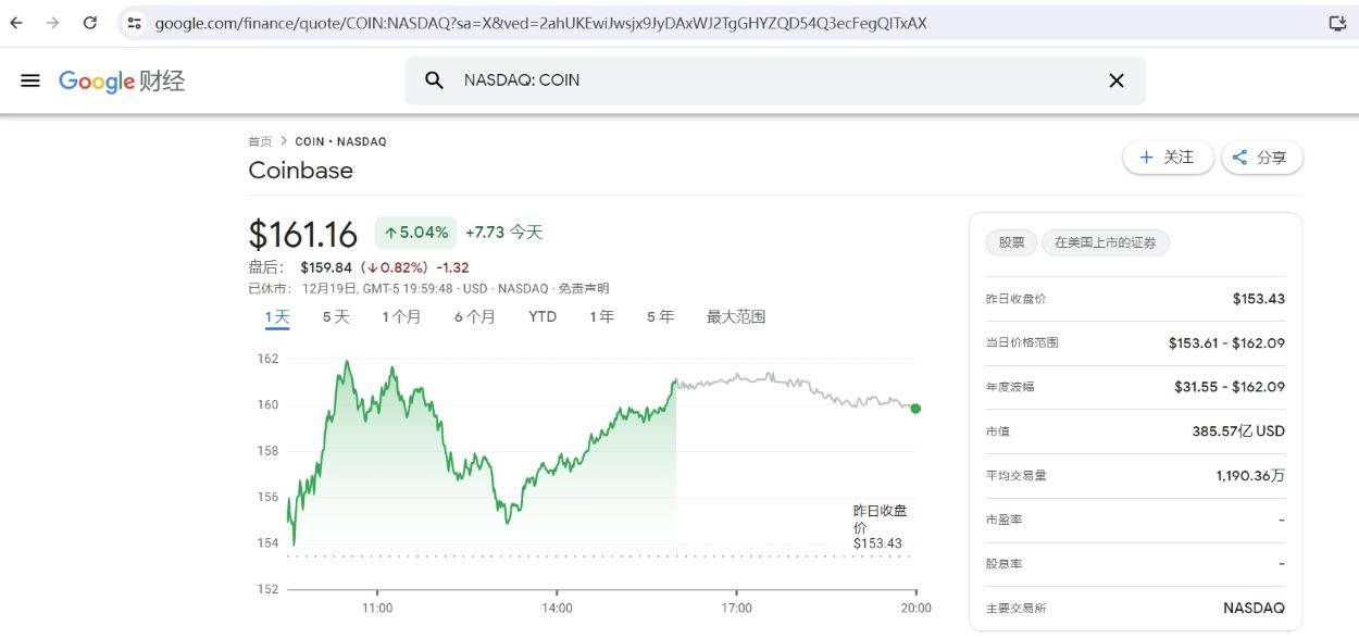 Coinbase股价突破160美元，自11月初以来涨幅逾107%