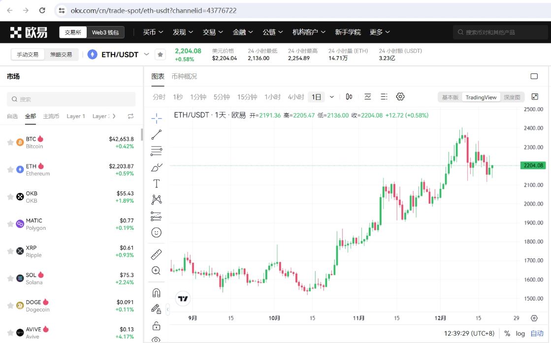 ETH突破2200美元