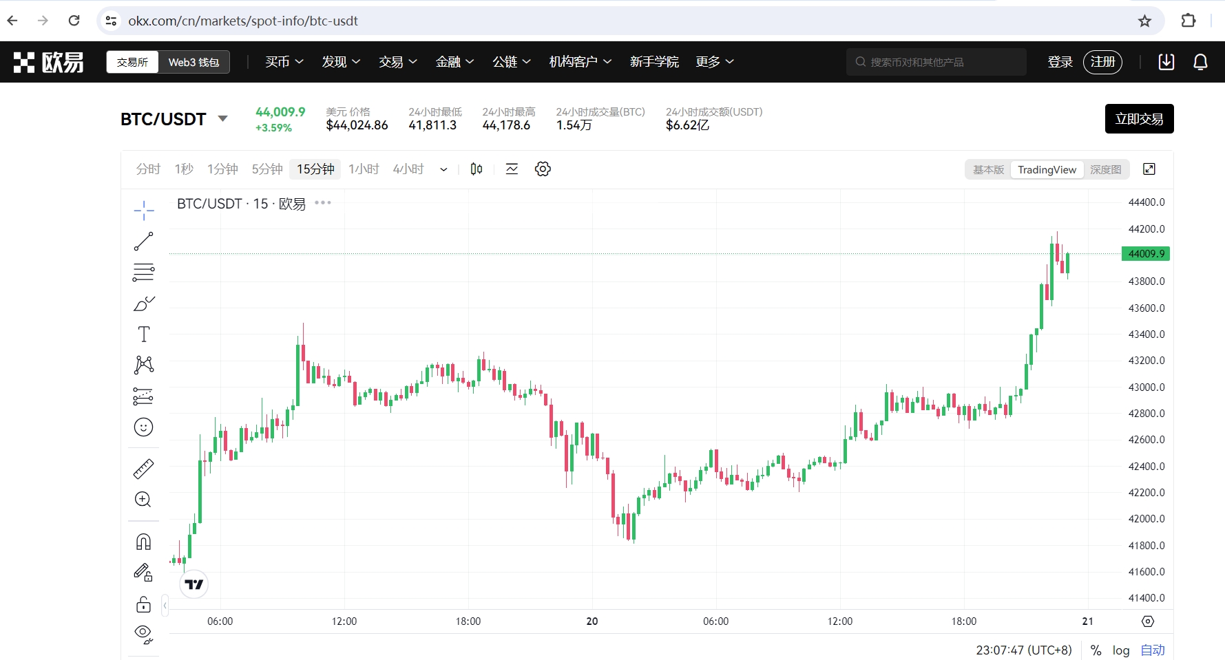 BTC突破44000美元