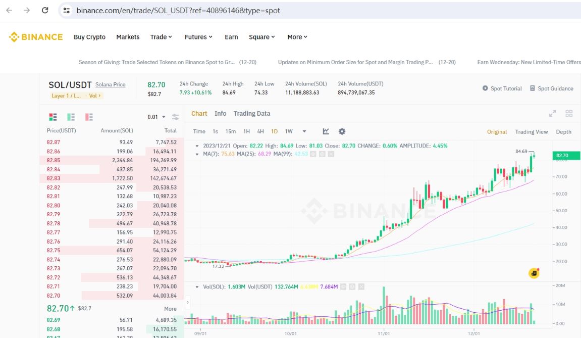 SOL短时突破84美元