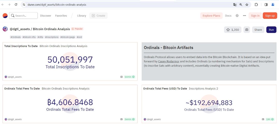 数据：Ordinals 铭文数量突破 5000 万枚