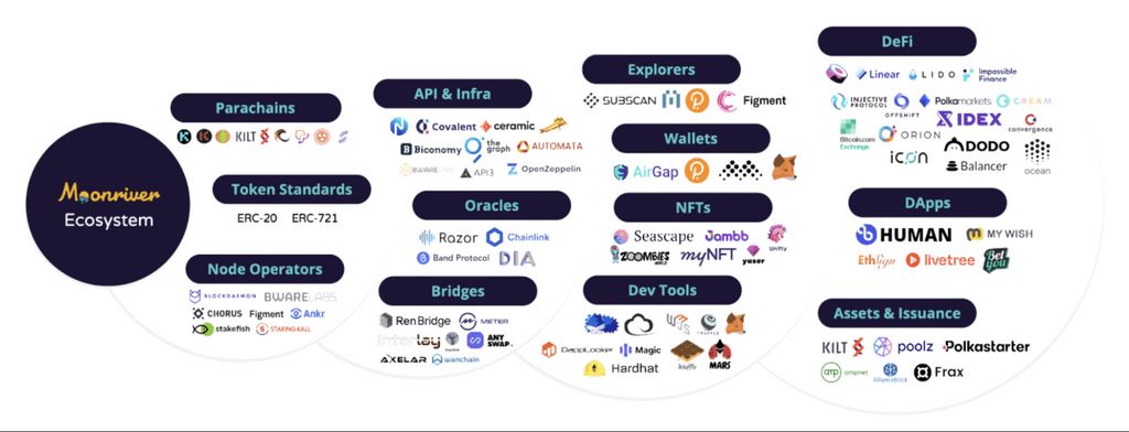 Moonriver生态系统中运行的众多网络和dApps