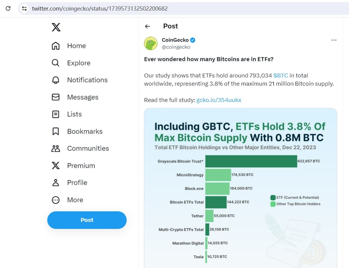数据：目前各种ETF和Grayscale信托持有793,034枚BTC