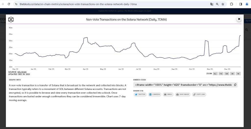 数据：Solana非投票交易七日平均值已达3400万，创今年新高