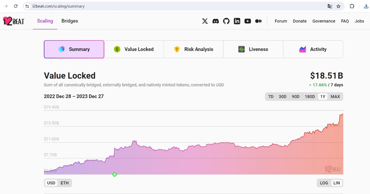 当前以太坊L2 TVL达185.1亿美元，OP Mainnet TVL 7日增幅29.31%