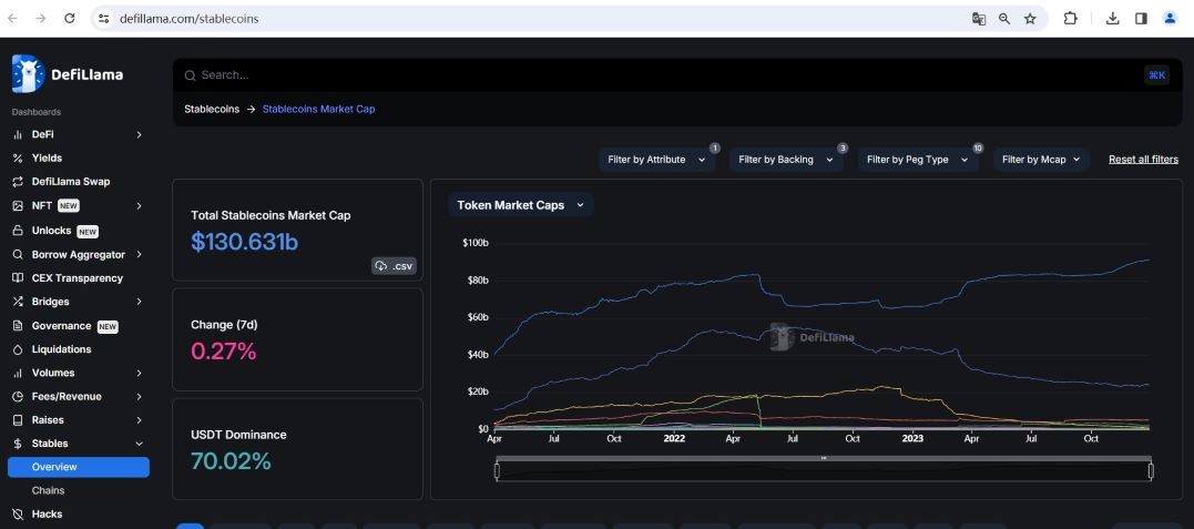 数据：稳定币总市值达1306.63亿美元，USDT 市占率达70.02%