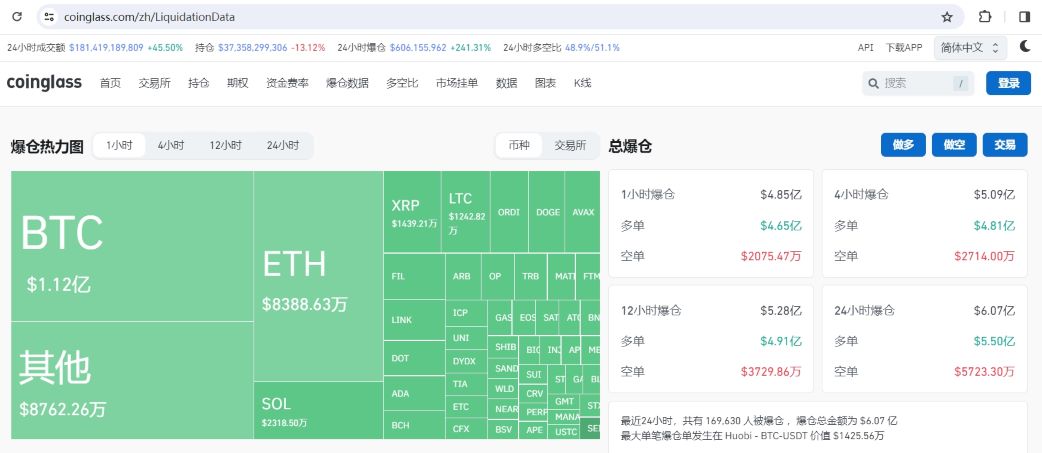 数据：过去1小时全网爆仓4.85亿美元，主爆多单