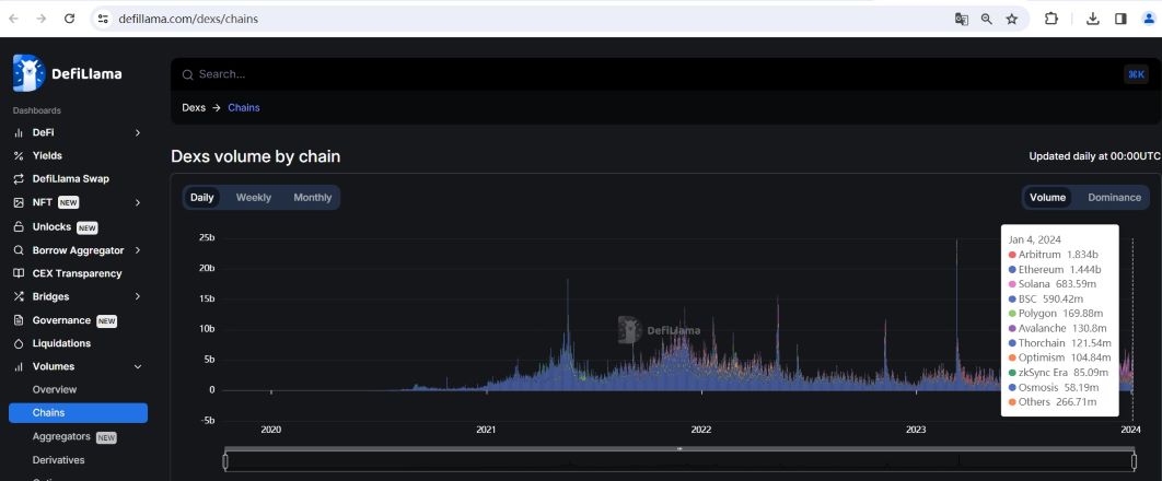 数据：Arbitrum链上DEX1月4日交易量超过以太坊，位居第一