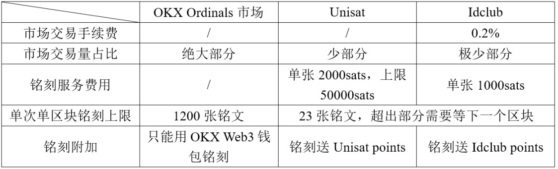 铭文主要的铭刻平台和交易市场