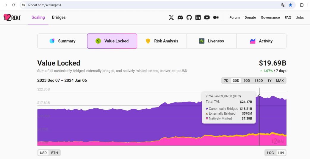 数据：以太坊Layer2总锁仓量1月3日达213.7亿美元，创历史新高