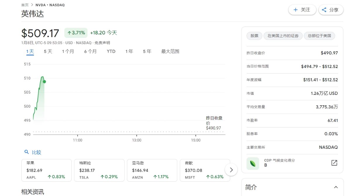 英伟达股价站上500美元，触及盘中新高