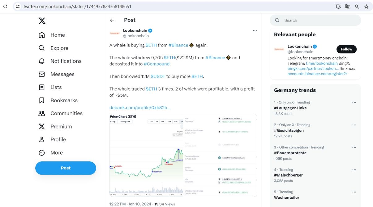 据Lookonchain监测，某鲸鱼从Binance提取了9705枚ETH（2290万美元）并存入Compound，然后借入1200万枚USDT购买更多ETH。