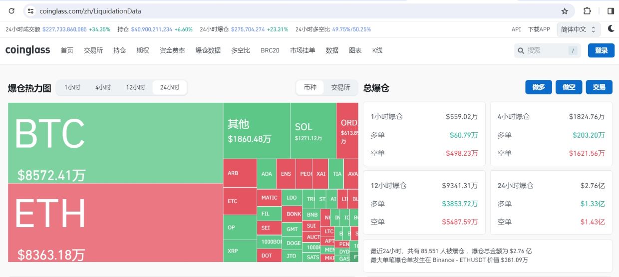 数据：过去24小时全网爆仓金额为2.82亿美元