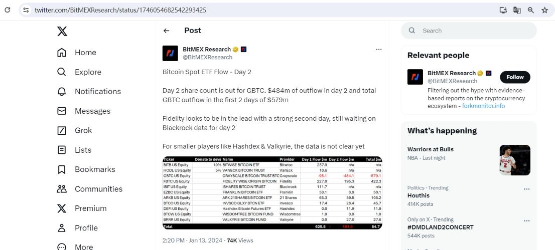BitMEX Research：GBTC交易前两日资金流出总额为5.79亿美元