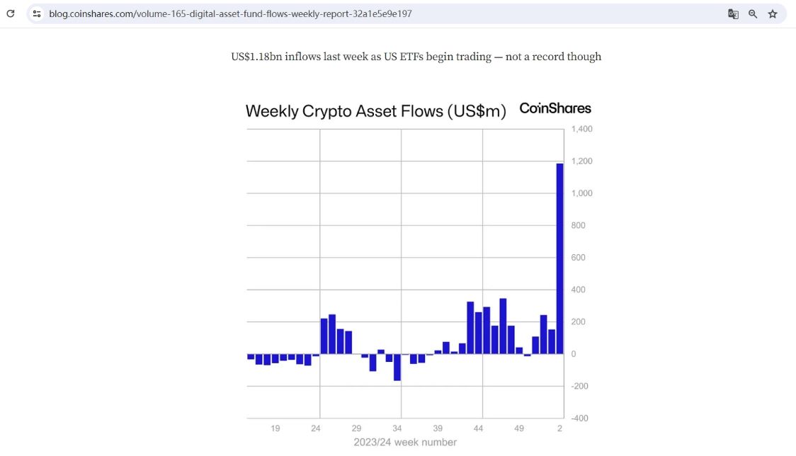 CoinShares：上周数字资产投资产品净流入11.8亿美元