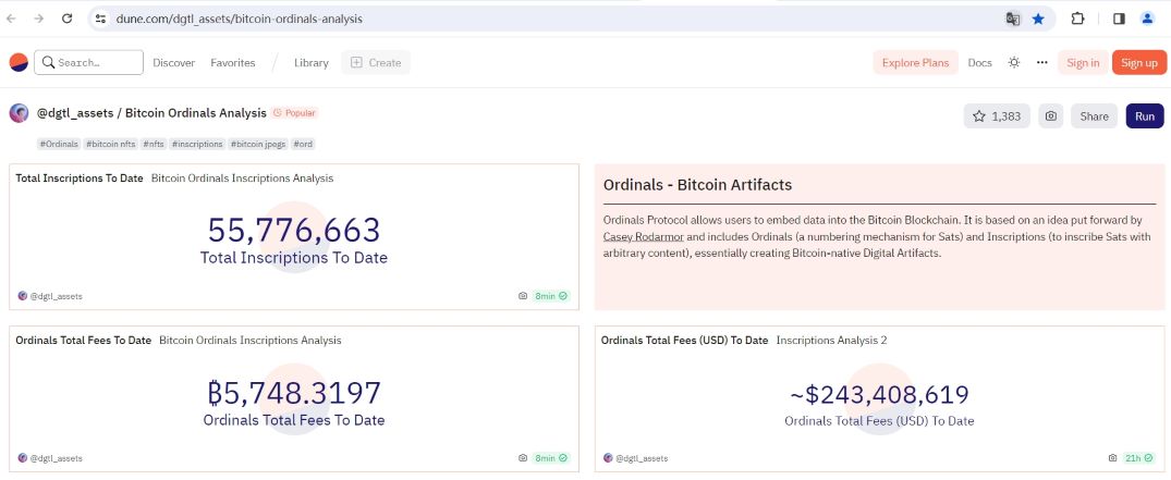 数据：Ordinals铭文累计费用收入突破5700枚BTC，约合2.43亿美元