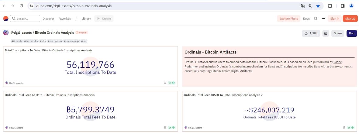 数据：Ordinals铭文累计费用收入突破5700枚BTC，约合2.46亿美元