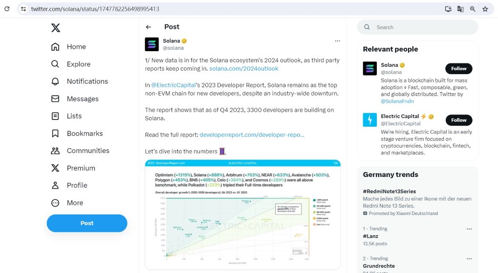 Electric Capital：截至2023年四季度，Solana生态有3300名开发者