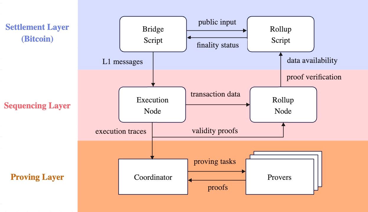 SatoshiVM的结构