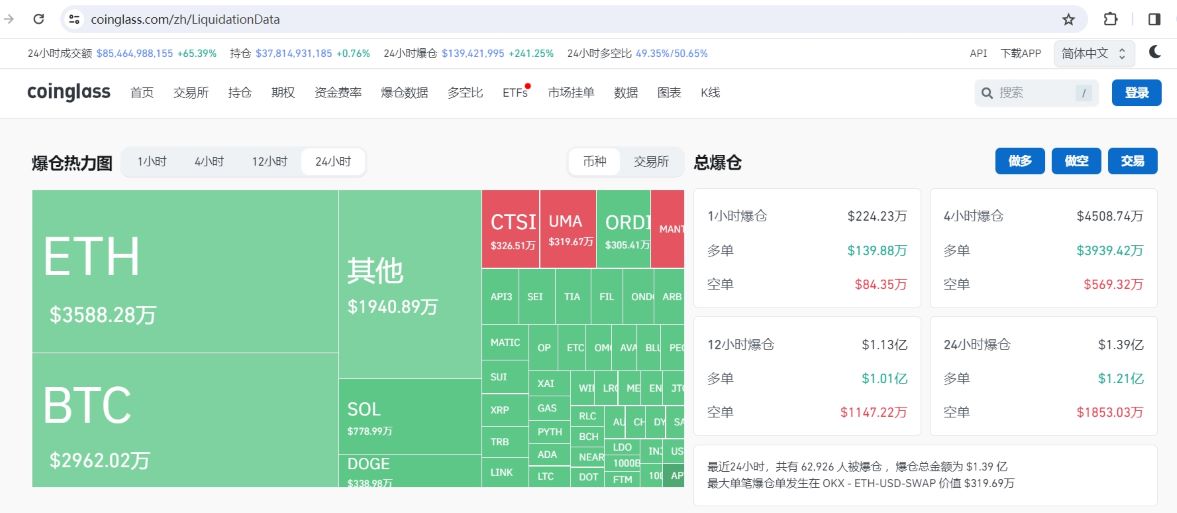 过去24小时全网合约爆仓1.39亿美元，其中多单爆仓1.21亿美元