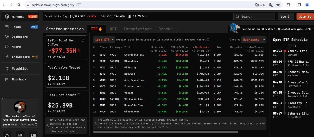 比特币现货ETF昨日总净流出7735万美元，灰度净流出6.4亿美元