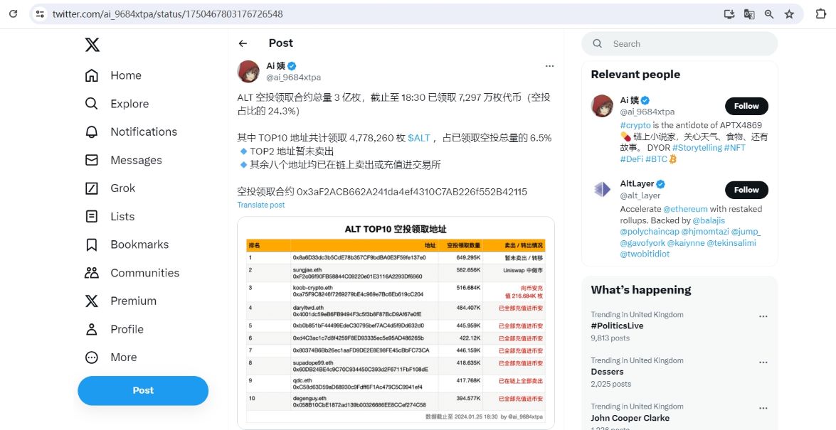 24.3%的ALT空投已被领取，前十大领取地址中的8个均已卖出/转入交易所