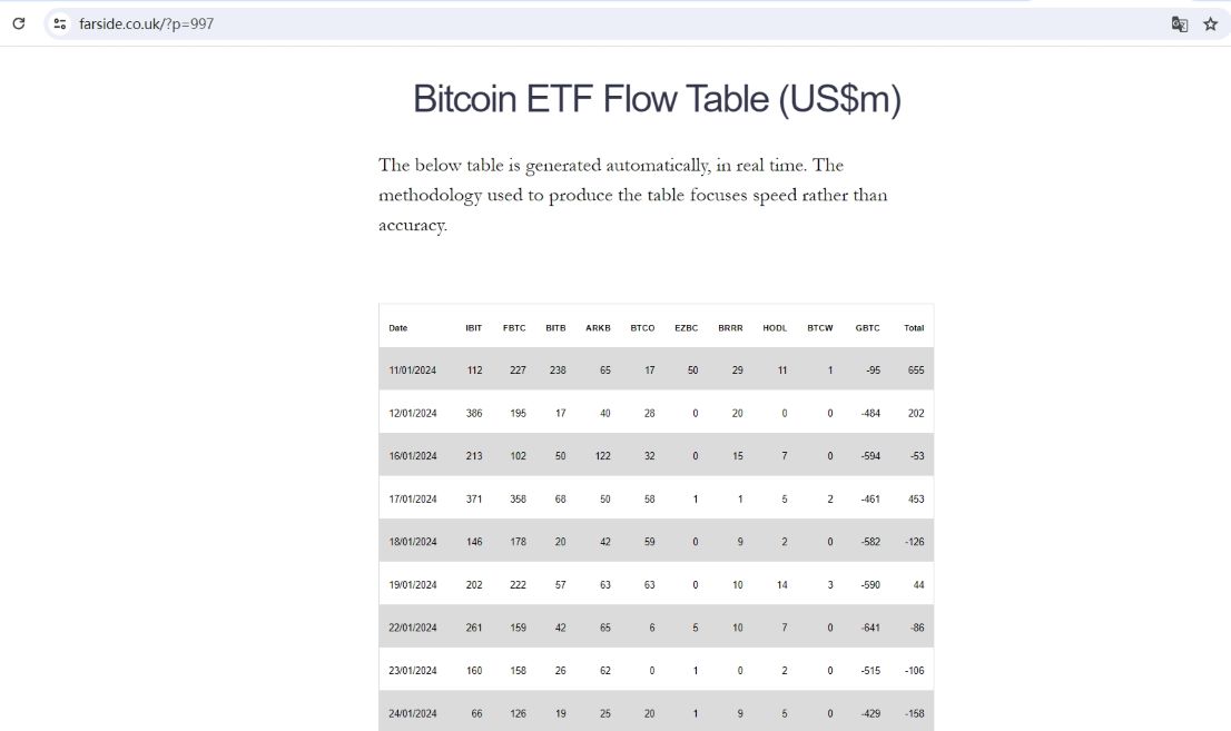 数据：美国所有比特币现货ETF第13个交易日资金净流入达2.47亿美元