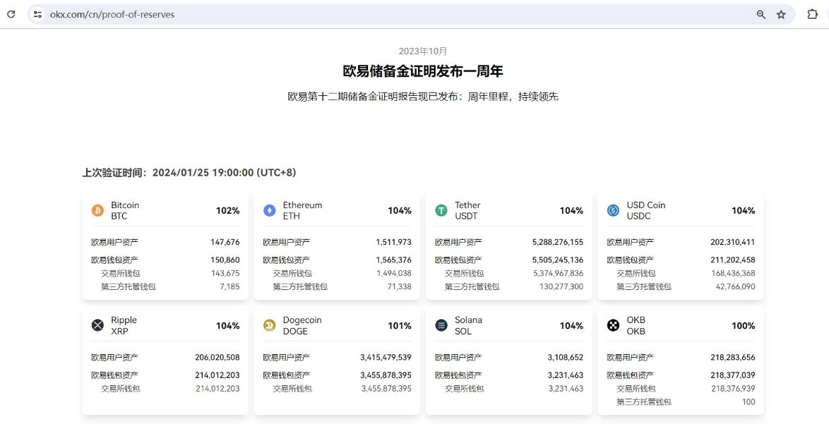 OKX 发布第 15 期 POR：22 个公示币种的储备金率均超过 100%