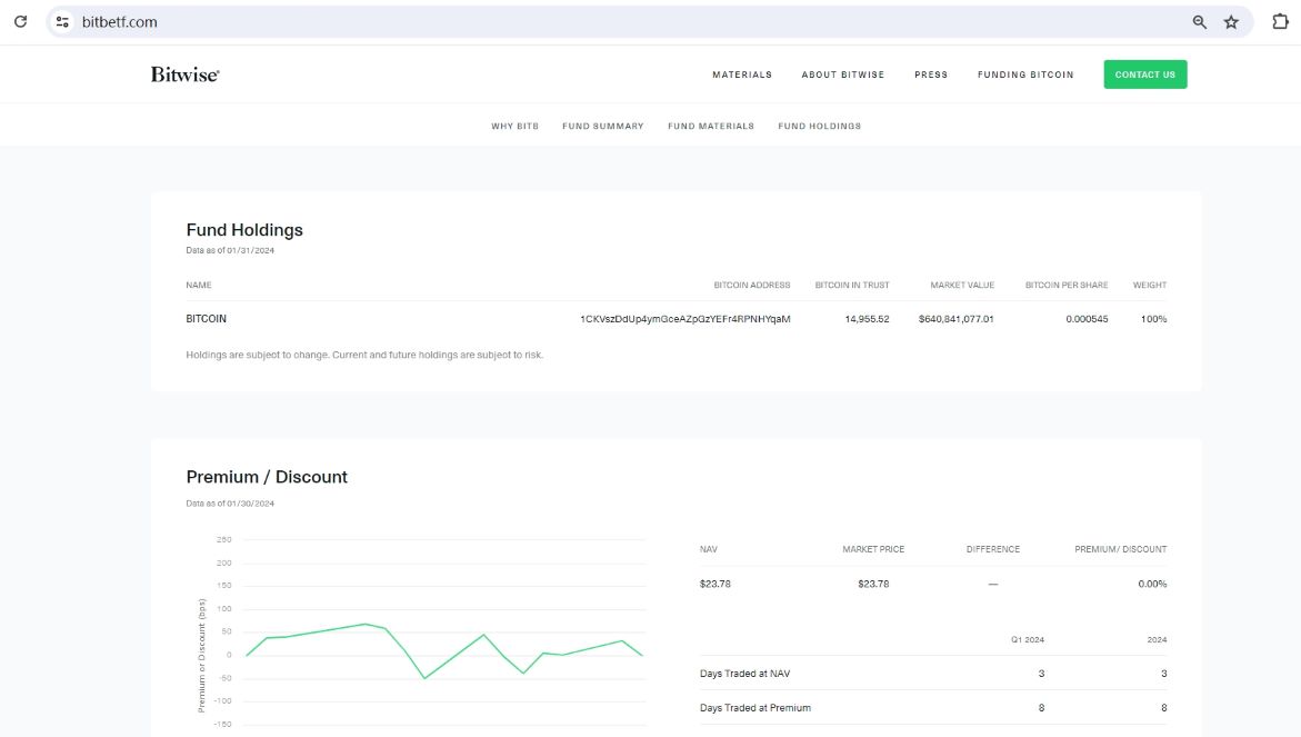 Bitwise官方：截至2024年1月末BITB比特币持有量约14,955枚