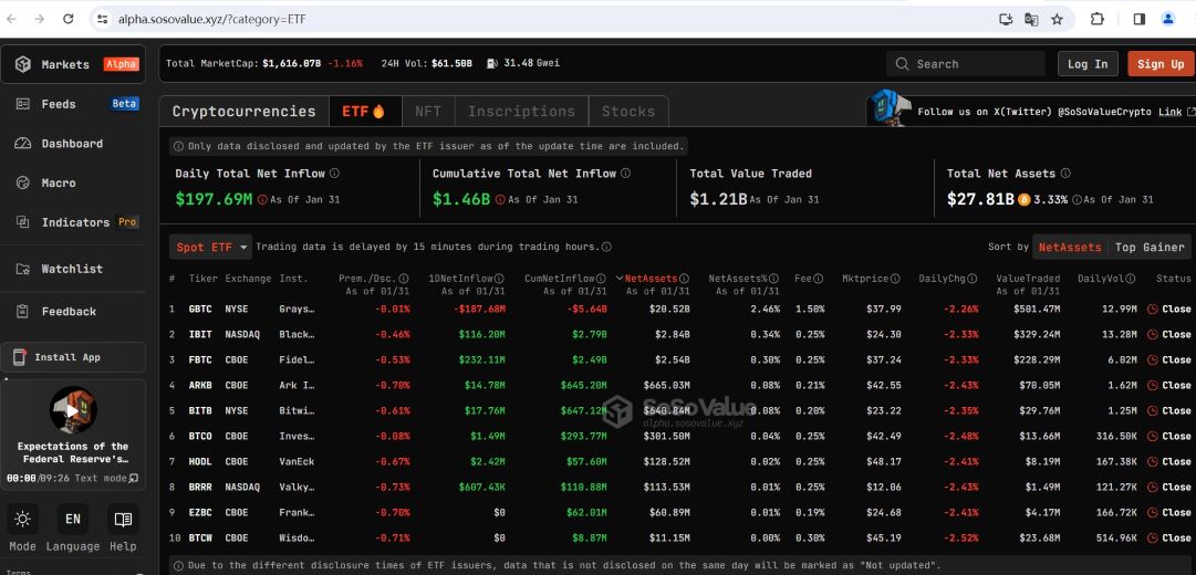 比特币现货ETF昨日总净流入1.97亿美元，连续四日实现净流入