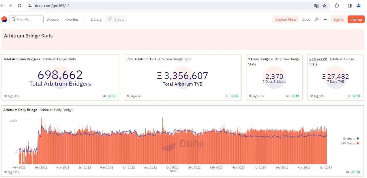 数据：Arbitrum桥接存储TVL达335万枚ETH