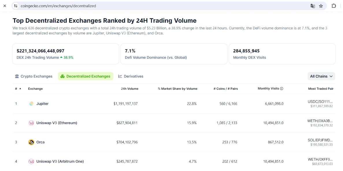 Jupiter 24小时交易量超12亿美元，位居DEX榜首