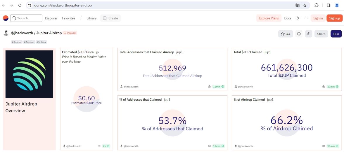 数据：超66%的JUP空投已被认领